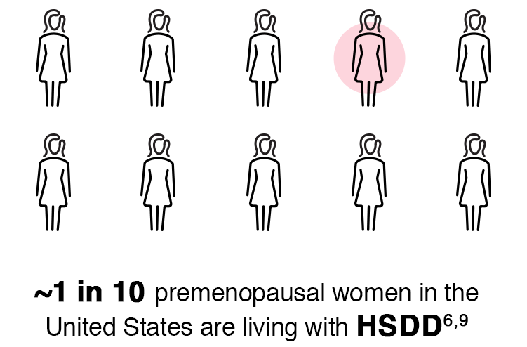 ~1 in 10 premenopausal women in the United States are living with HSDD