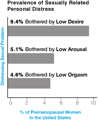 Distressing sexual problems: 9.5% of US women were bothered by low desire. 5.1% of US women were bothered by low arousal. 4.6% of US women were bothered by low orgasm