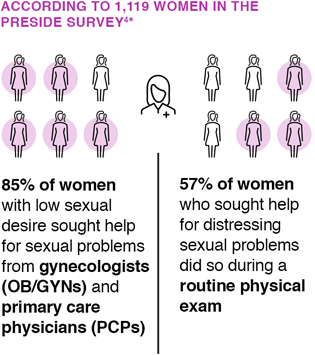 85% of women with low sexual desire sought help for distressing sexual problems from gynecologists (OB/GYNs) and primary care physicians. 57% of women who sought help for distressing sexual problems did so during a routine physical exam.